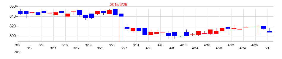 2015年のあらたの配当落ち日前後の株価チャート