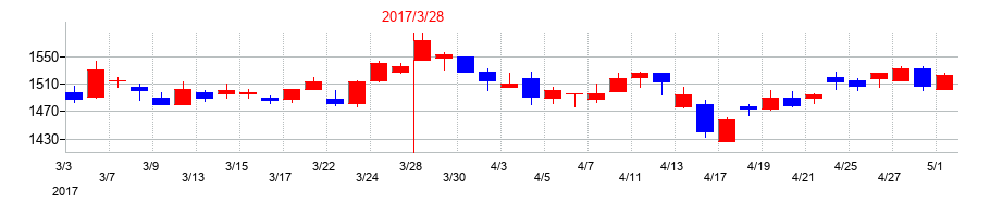 2017年のあらたの配当落ち日前後の株価チャート