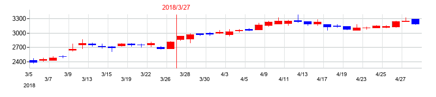 2018年のあらたの配当落ち日前後の株価チャート