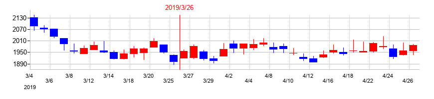 2019年のあらたの配当落ち日前後の株価チャート