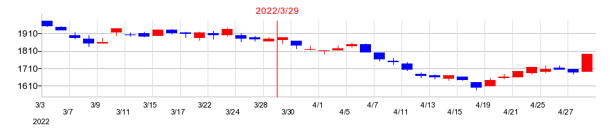 2022年のあらたの配当落ち日前後の株価チャート