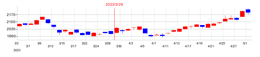 2023年のあらたの配当落ち日前後の株価チャート