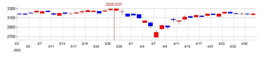 2025年のあらたの配当落ち日前後の株価チャート