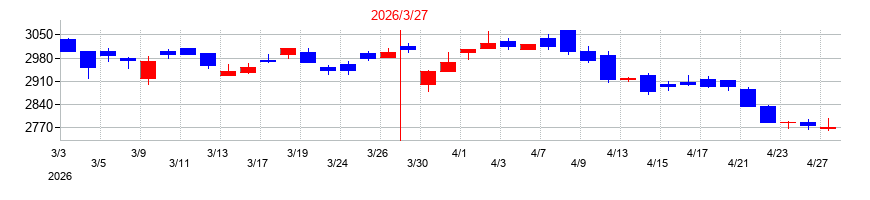 2026年のあらたの配当落ち日前後の株価チャート