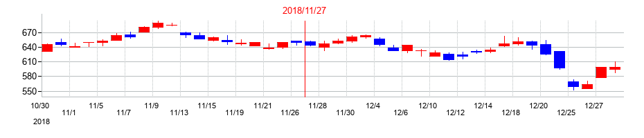 2018年のサーラコーポレーションの配当落ち日前後の株価チャート