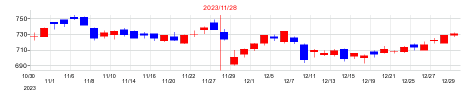 2023年のサーラコーポレーションの配当落ち日前後の株価チャート