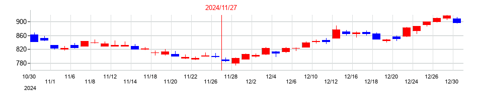2024年のサーラコーポレーションの配当落ち日前後の株価チャート