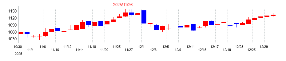 2025年のサーラコーポレーションの配当落ち日前後の株価チャート