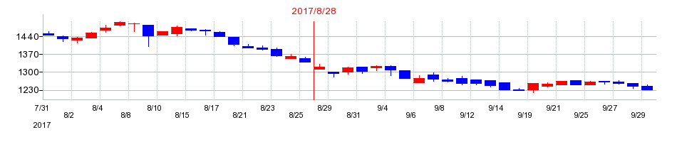 2017年のワッツの配当落ち日前後の株価チャート
