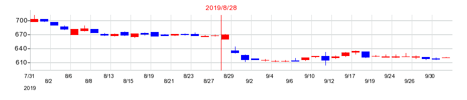 2019年のワッツの配当落ち日前後の株価チャート