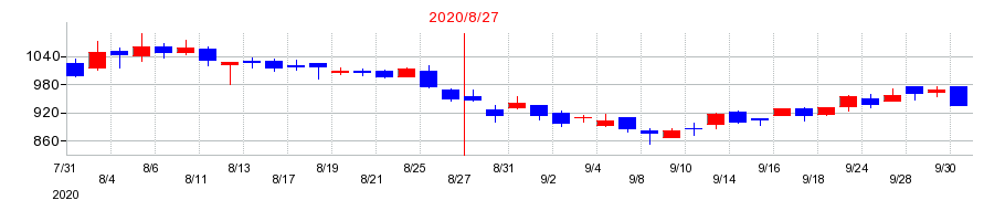 2020年のワッツの配当落ち日前後の株価チャート