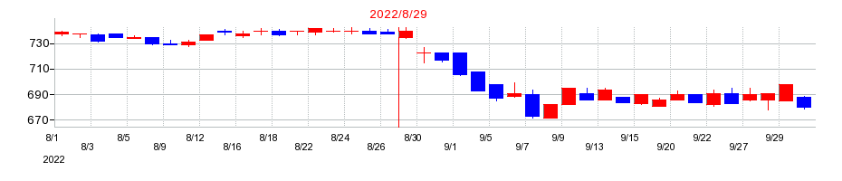 2022年のワッツの配当落ち日前後の株価チャート