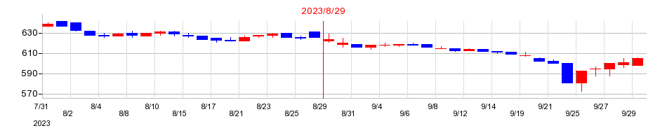 2023年のワッツの配当落ち日前後の株価チャート