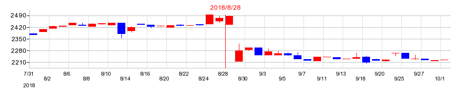 2018年のフェスタリアホールディングスの配当落ち日前後の株価チャート