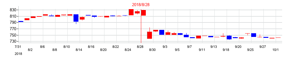 2018年のフェスタリアホールディングスの配当落ち日前後の株価チャート