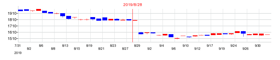 2019年のフェスタリアホールディングスの配当落ち日前後の株価チャート