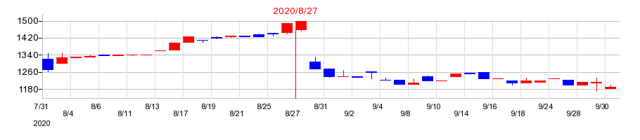 2020年のフェスタリアホールディングスの配当落ち日前後の株価チャート