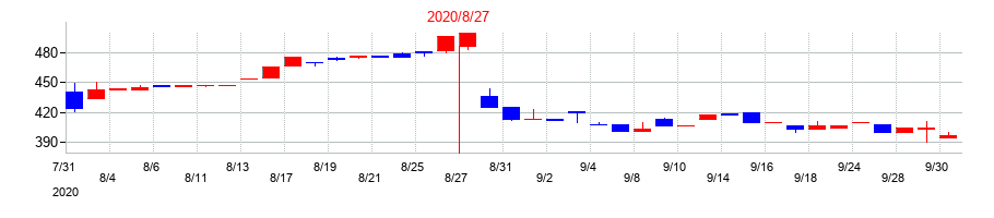 2020年のフェスタリアホールディングスの配当落ち日前後の株価チャート