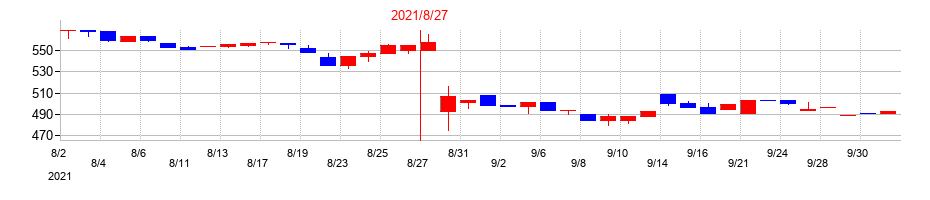 2021年のフェスタリアホールディングスの配当落ち日前後の株価チャート