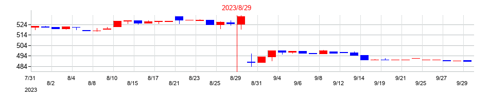 2023年のフェスタリアホールディングスの配当落ち日前後の株価チャート