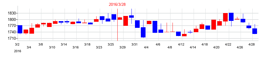2016年のトーメンデバイスの配当落ち日前後の株価チャート