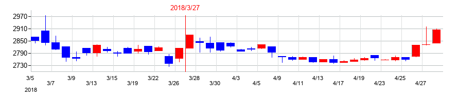 2018年のトーメンデバイスの配当落ち日前後の株価チャート