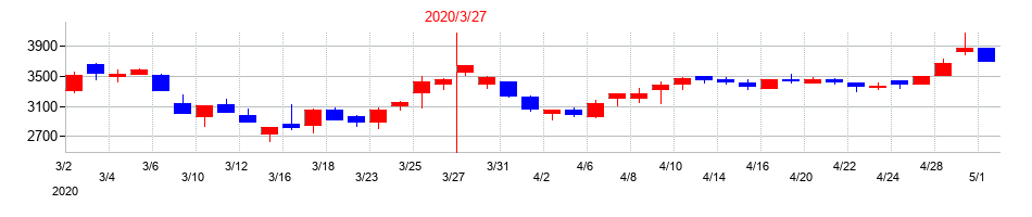 2020年のトーメンデバイスの配当落ち日前後の株価チャート
