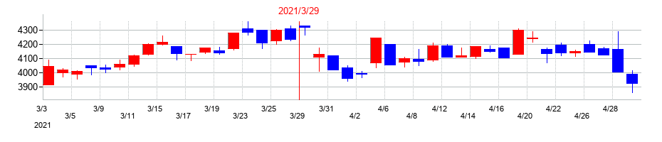 2021年のトーメンデバイスの配当落ち日前後の株価チャート