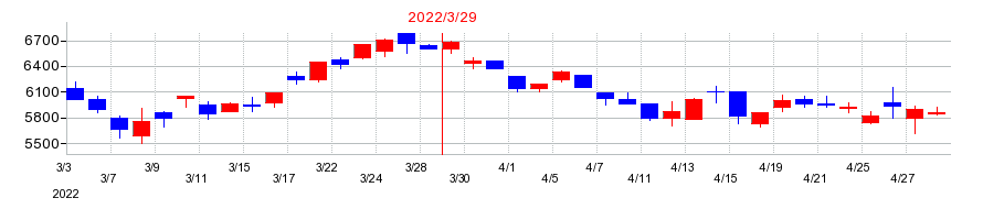 2022年のトーメンデバイスの配当落ち日前後の株価チャート