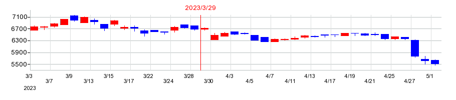 2023年のトーメンデバイスの配当落ち日前後の株価チャート