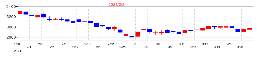 2021年のハローズの配当落ち日前後の株価チャート