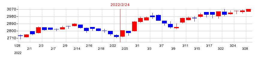 2022年のハローズの配当落ち日前後の株価チャート