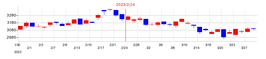 2023年のハローズの配当落ち日前後の株価チャート