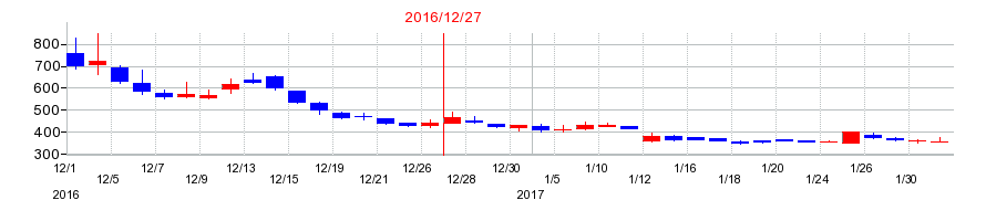 2016年のピクセルカンパニーズの配当落ち日前後の株価チャート
