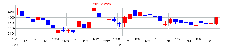 2017年のピクセルカンパニーズの配当落ち日前後の株価チャート
