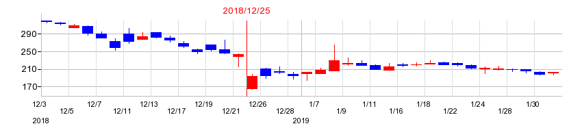 2018年のピクセルカンパニーズの配当落ち日前後の株価チャート
