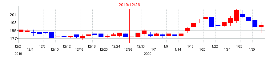 2019年のピクセルカンパニーズの配当落ち日前後の株価チャート