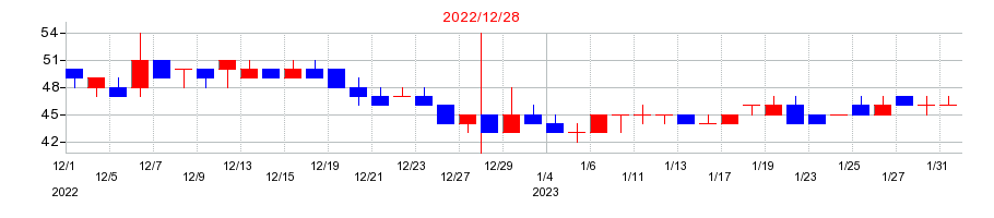 2022年のピクセルカンパニーズの配当落ち日前後の株価チャート