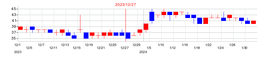 2023年のピクセルカンパニーズの配当落ち日前後の株価チャート