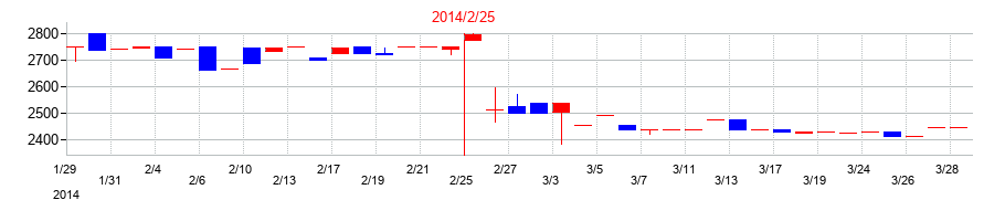 2014年の北雄ラッキーの配当落ち日前後の株価チャート