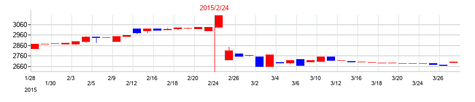 2015年の北雄ラッキーの配当落ち日前後の株価チャート