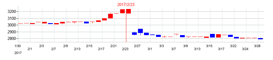 2017年の北雄ラッキーの配当落ち日前後の株価チャート