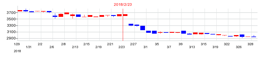 2018年の北雄ラッキーの配当落ち日前後の株価チャート