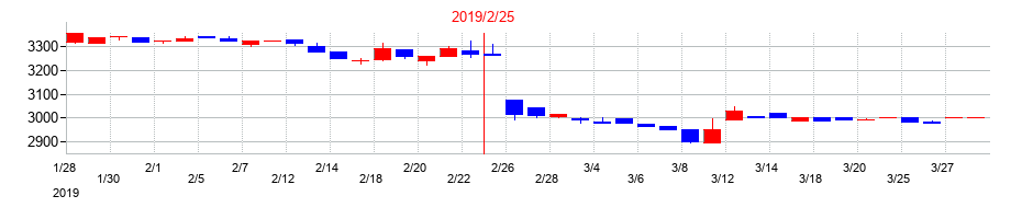 2019年の北雄ラッキーの配当落ち日前後の株価チャート