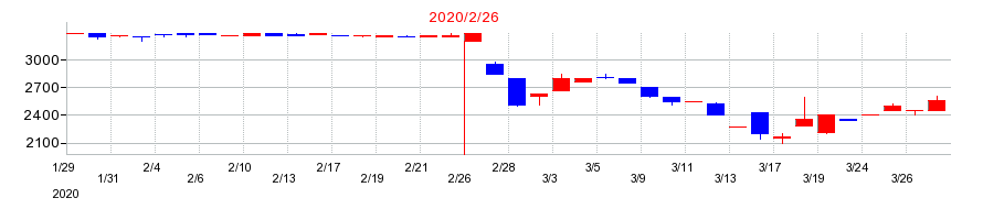 2020年の北雄ラッキーの配当落ち日前後の株価チャート