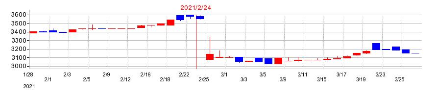 2021年の北雄ラッキーの配当落ち日前後の株価チャート