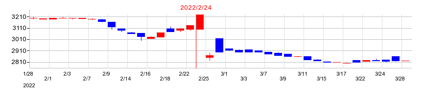 2022年の北雄ラッキーの配当落ち日前後の株価チャート