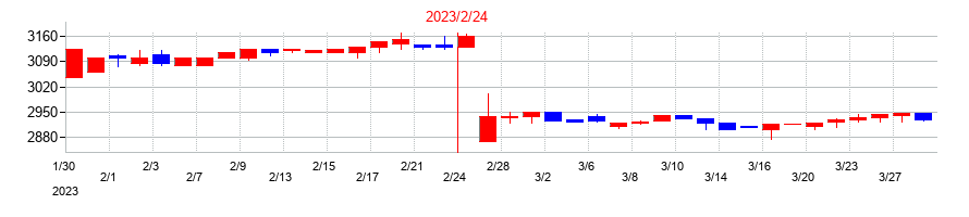 2023年の北雄ラッキーの配当落ち日前後の株価チャート