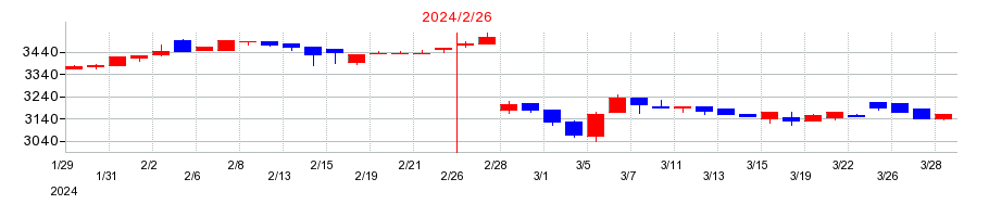 2024年の北雄ラッキーの配当落ち日前後の株価チャート