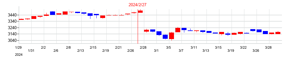 2024年の北雄ラッキーの配当落ち日前後の株価チャート
